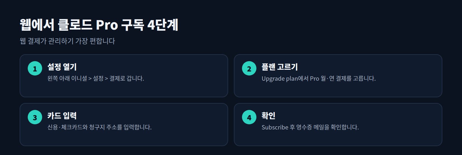웹에서 클로드 Pro 구독 4단계: 설정 열기, 플랜 고르기, 카드 입력, 확인