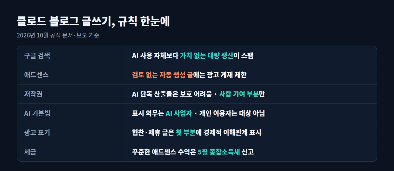 클로드 블로그 글쓰기 규칙 요약: 구글 검색, 애드센스, 저작권, AI 기본법, 광고 표기, 세금