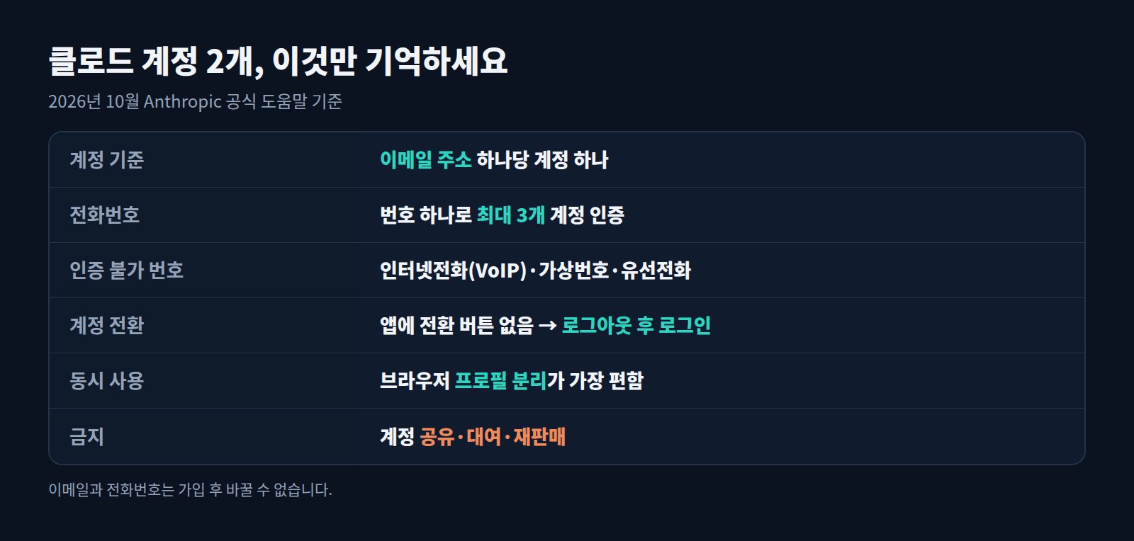 클로드 계정 2개 핵심 정리표: 이메일당 계정 하나, 전화번호 하나로 최대 3개 인증, 로그아웃 후 전환, 브라우저 프로필 분리, 공유 금지