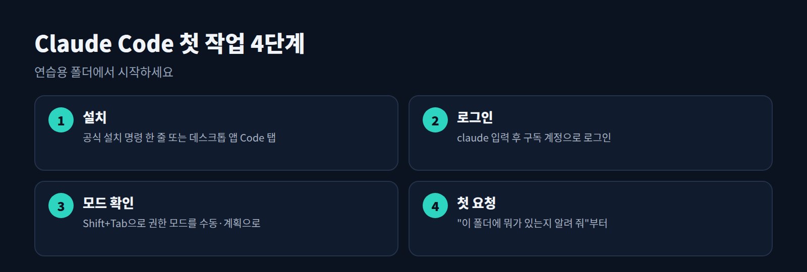 Claude Code 첫 작업 4단계: 설치, 로그인, 권한 모드 확인, 첫 요청