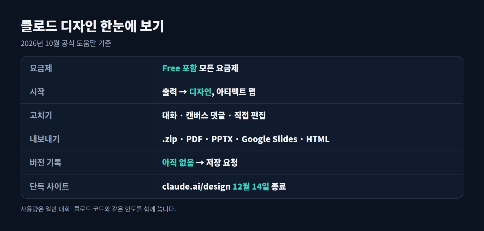 클로드 디자인 요약표: 요금제, 시작 방법, 수정 방법, 내보내기 형식, 버전 기록, 단독 사이트 종료