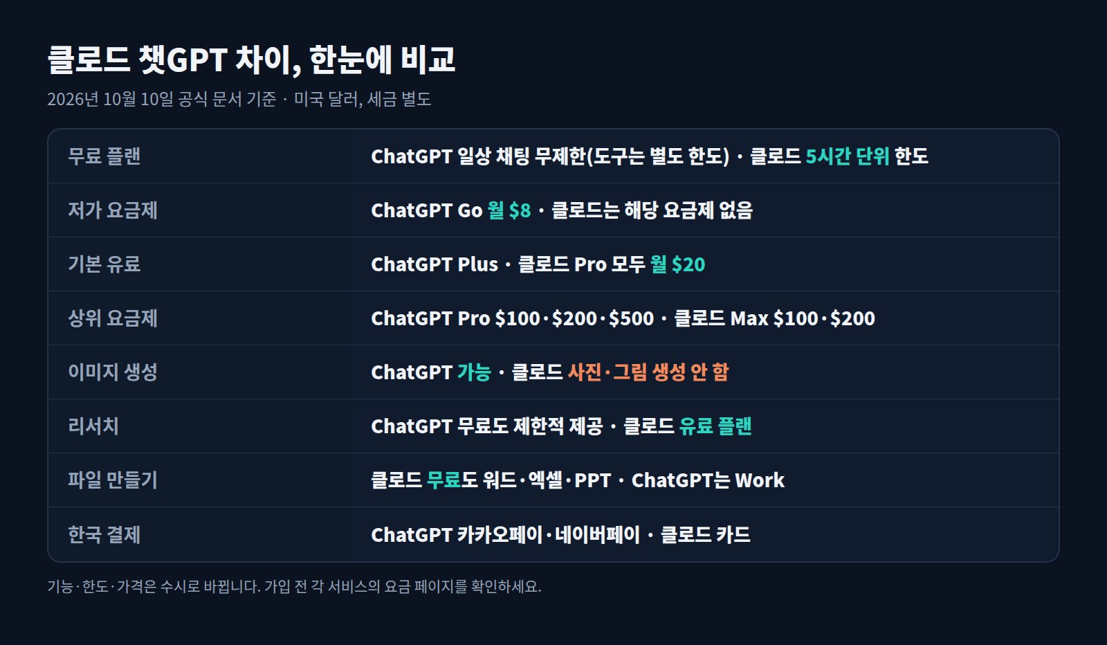 클로드 챗GPT 차이 비교표: 무료 플랜, 저가 요금제, 기본 유료, 상위 요금제, 이미지 생성, 리서치, 파일 만들기, 한국 결제