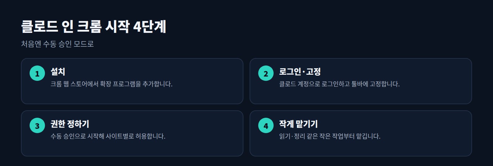 클로드 인 크롬 시작 4단계: 설치, 로그인과 고정, 권한 정하기, 작게 맡기기