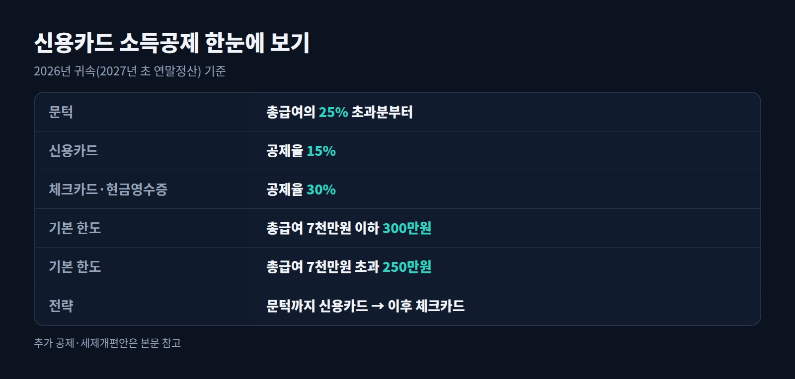 신용카드 소득공제 요약표: 25% 문턱, 신용카드 15%, 체크카드 30%, 기본 한도 300만원·250만원