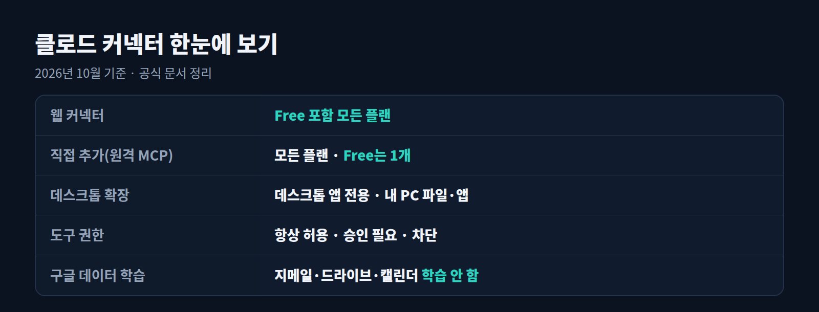 클로드 커넥터 요약 표: 웹 커넥터, 원격 MCP, 데스크톱 확장, 도구 권한, 데이터 학습