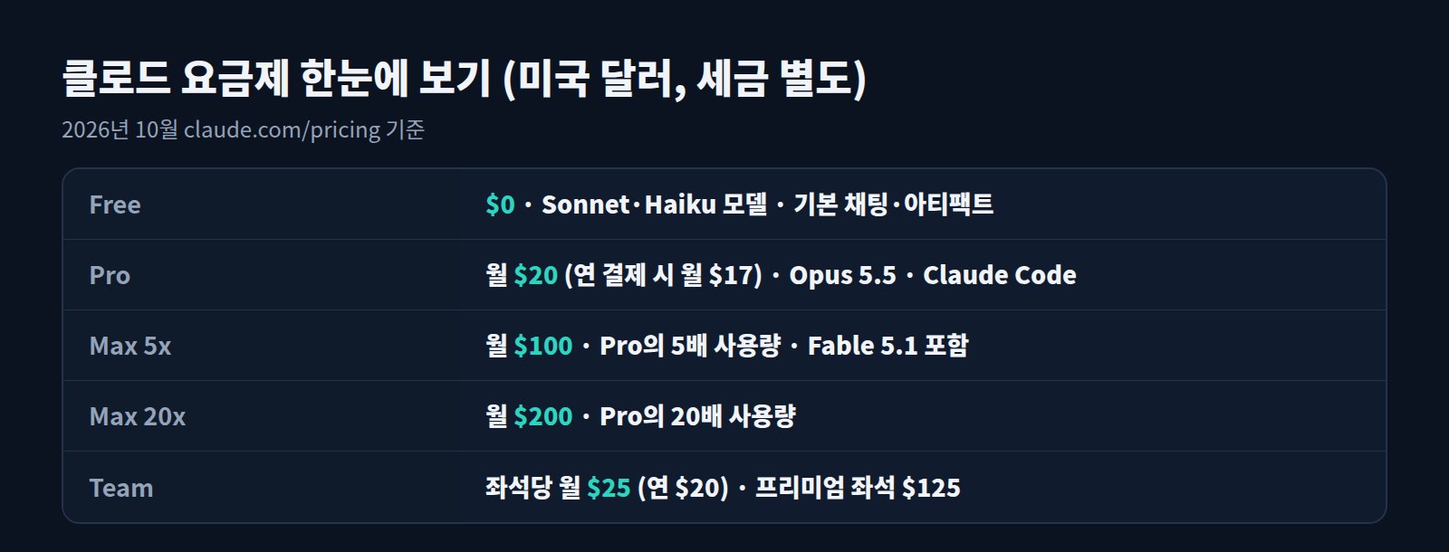 클로드 요금제 표: Free 0달러, Pro 월 20달러, Max 5x 100달러, Max 20x 200달러, Team 좌석당 25달러