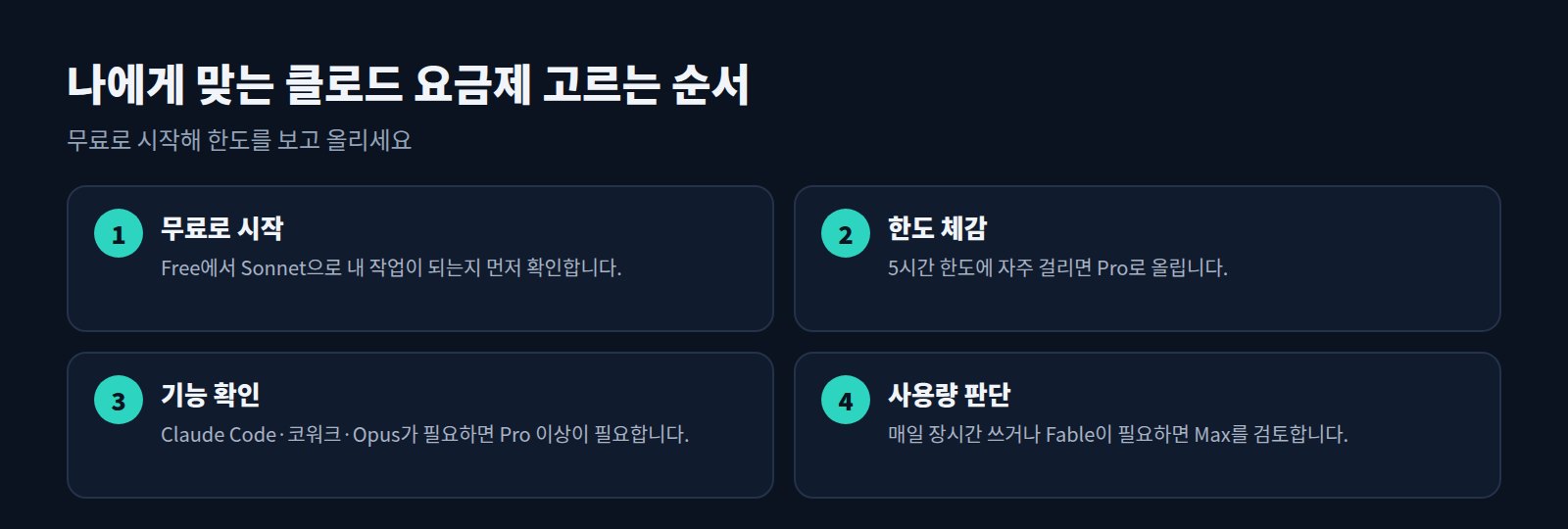 클로드 요금제 고르는 4단계: 무료로 시작, 한도 체감, 기능 확인, 사용량 판단