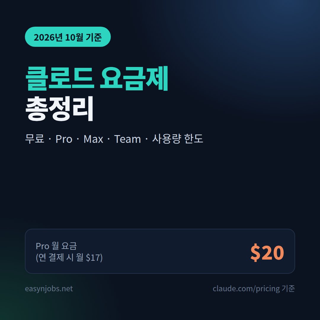 클로드 요금제 2026 총정리: 무료·Pro·Max 가격, 사용량 한도, 원화 환산까지