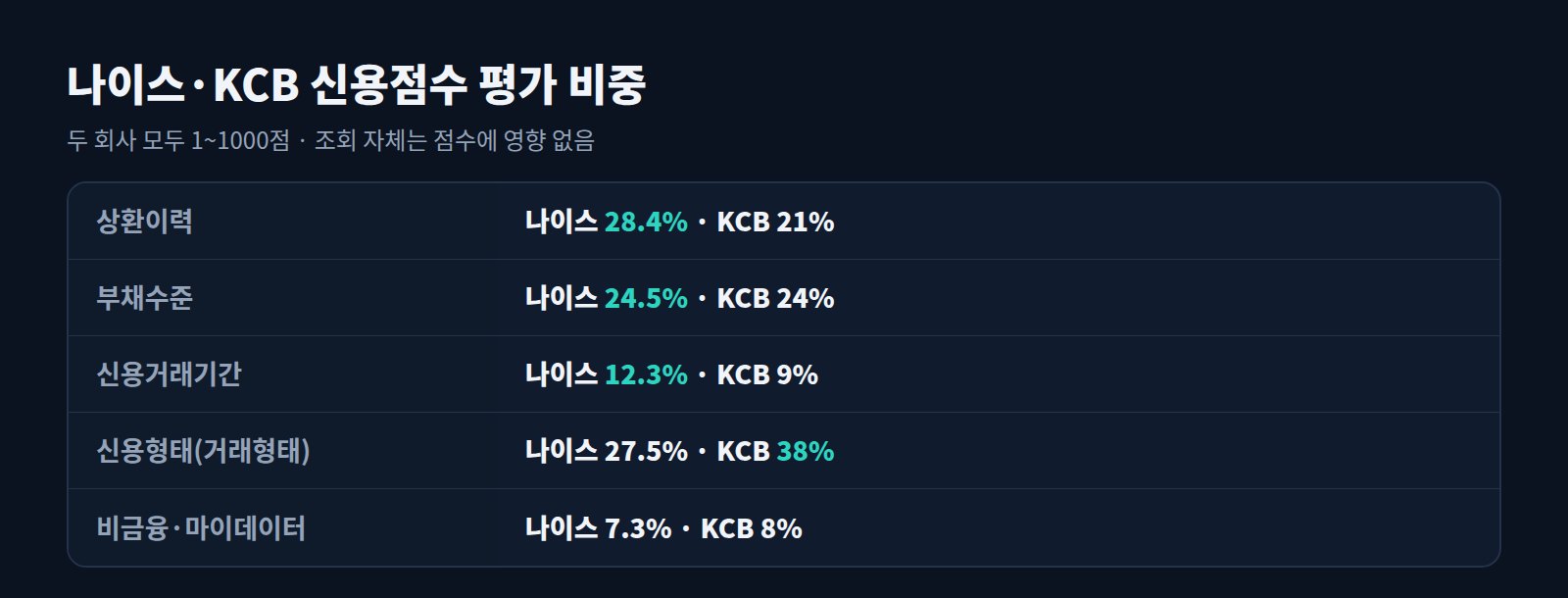 나이스와 KCB 신용점수 평가 비중 비교표: 상환이력, 부채수준, 신용거래기간, 신용형태, 비금융 정보