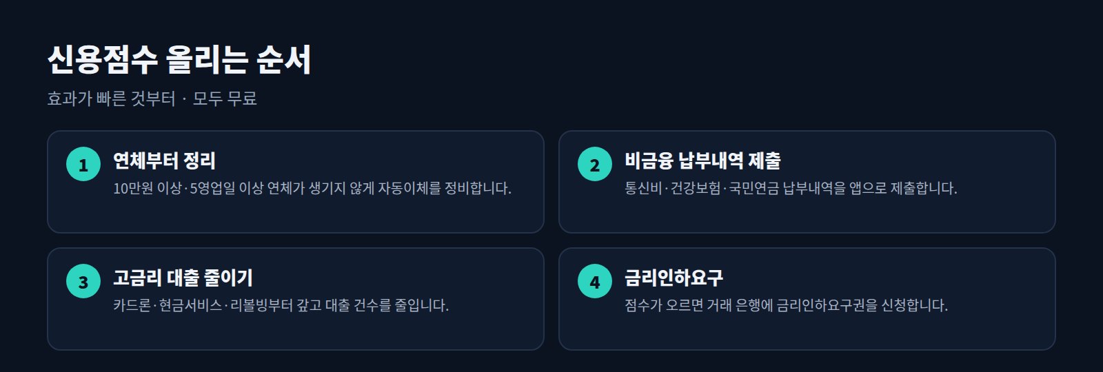 신용점수 올리는 4단계: 연체 정리, 비금융 납부내역 제출, 고금리 대출 줄이기, 금리인하요구