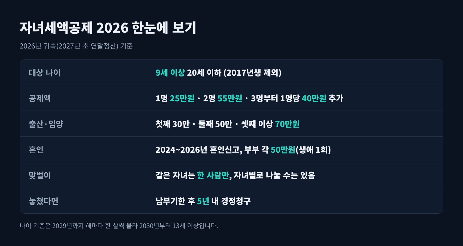 자녀세액공제 2026 요약표: 9세 이상 대상과 2017년생 제외, 공제액, 출산·입양 공제, 혼인세액공제, 맞벌이 원칙, 경정청구