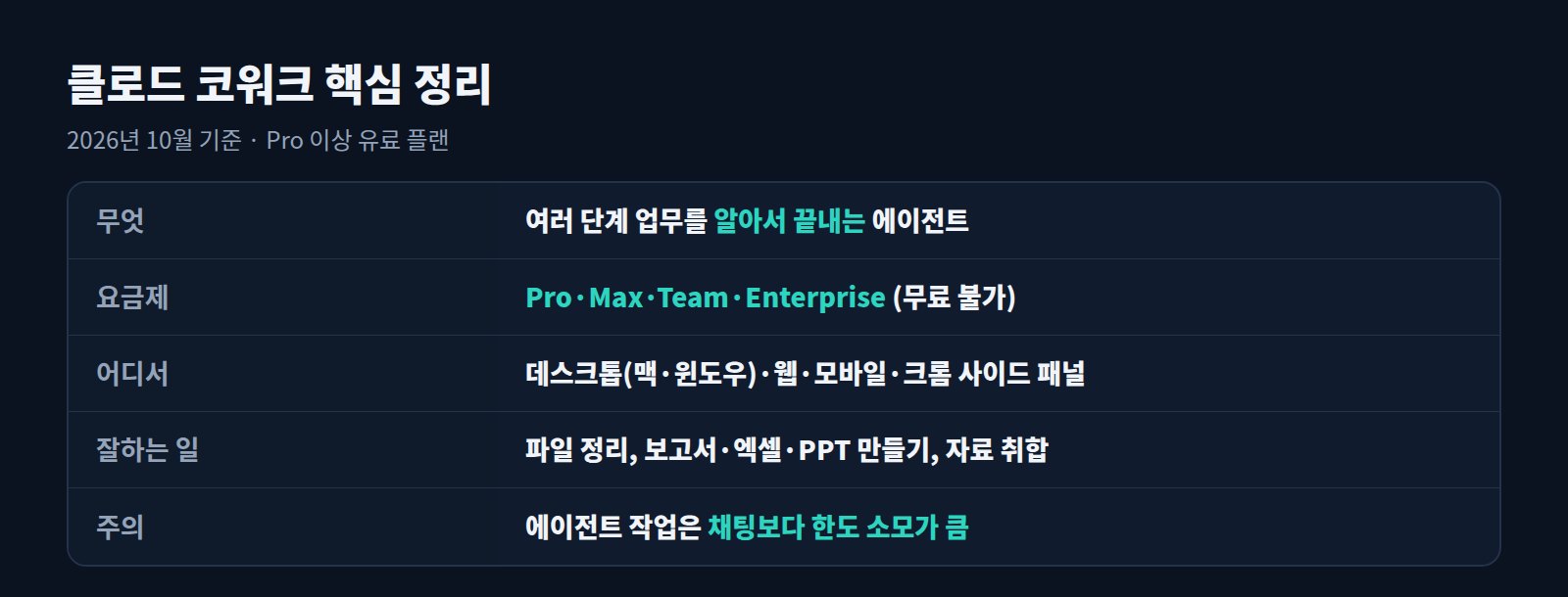 클로드 코워크 핵심 정리 표: 정의, 요금제, 사용 환경, 잘하는 일, 사용량 주의