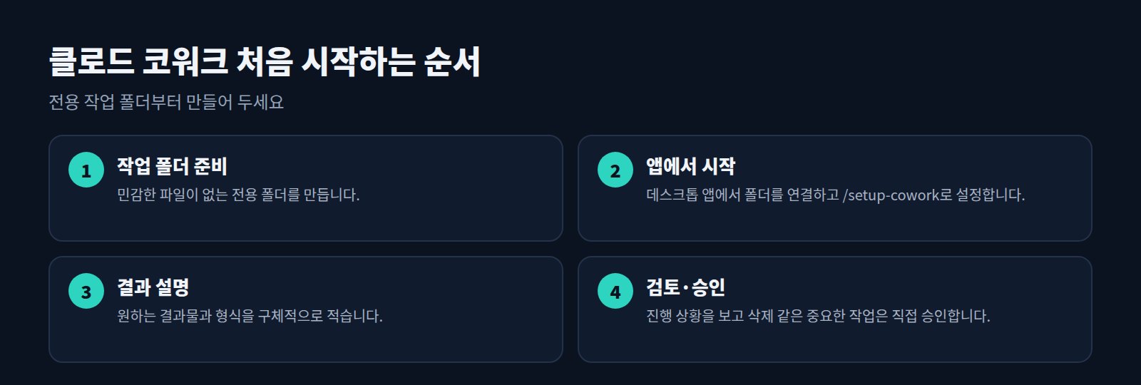 클로드 코워크 시작 4단계: 작업 폴더 준비, 앱에서 시작, 결과 설명, 검토와 승인