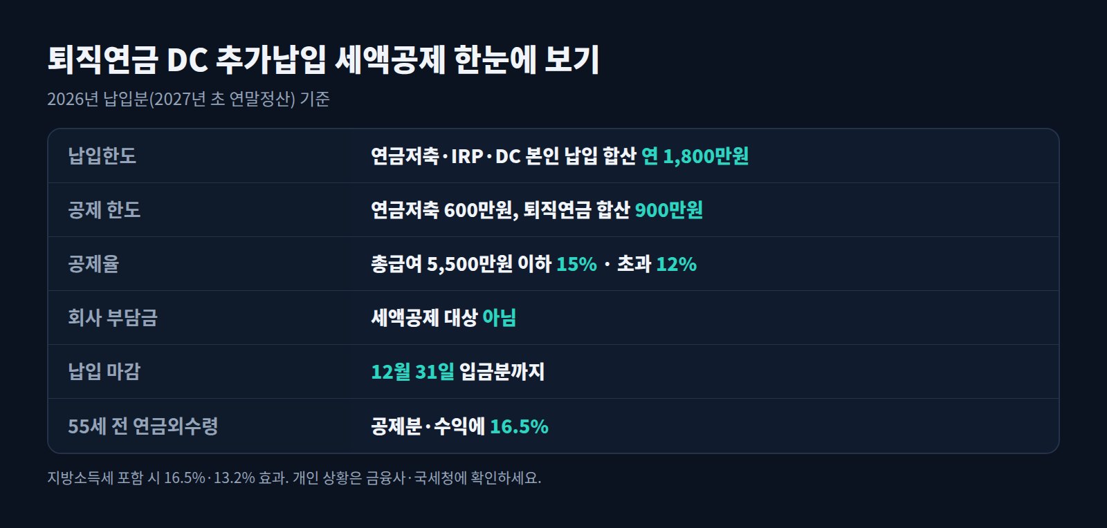 퇴직연금 DC 추가납입 세액공제 요약표: 납입한도 1,800만원, 공제 한도 900만원, 공제율 15%·12%, 회사 부담금 제외, 12월 31일 마감, 연금외수령 16.5%