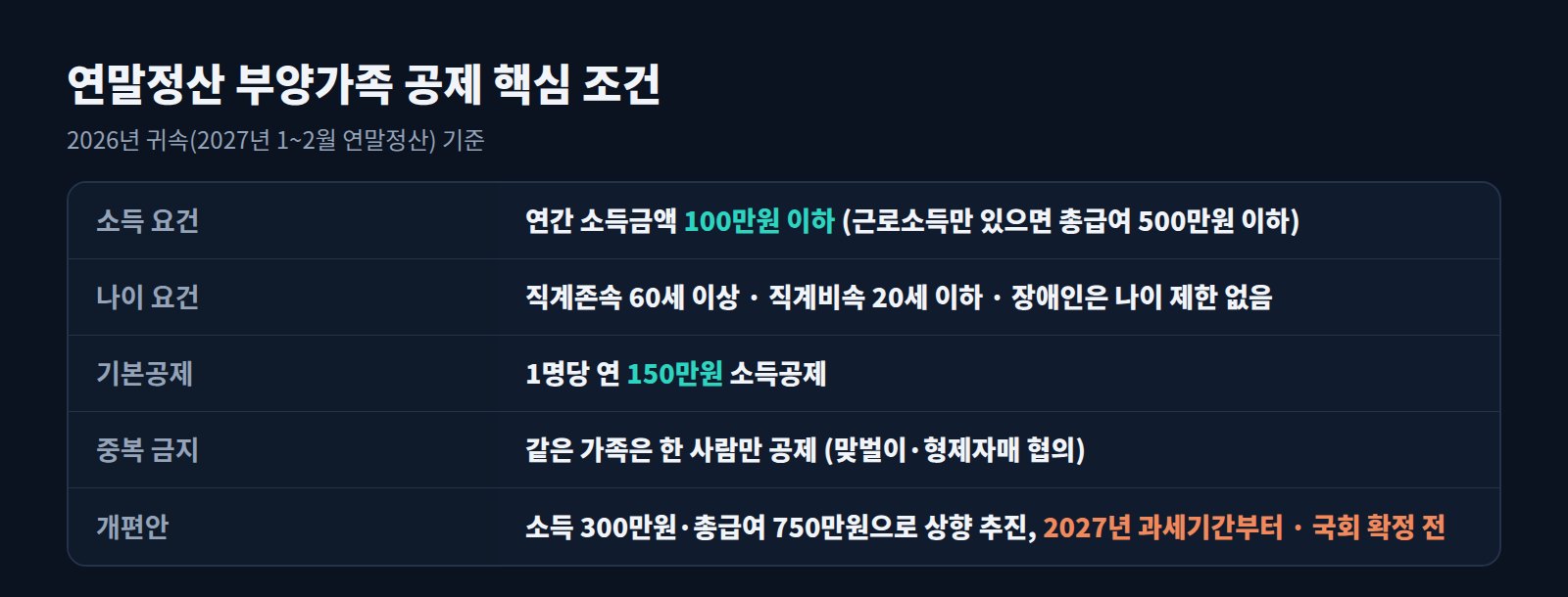연말정산 부양가족 공제 핵심 조건표: 소득금액 100만원, 나이 요건, 1명당 150만원, 중복공제 금지, 300만원 개편안