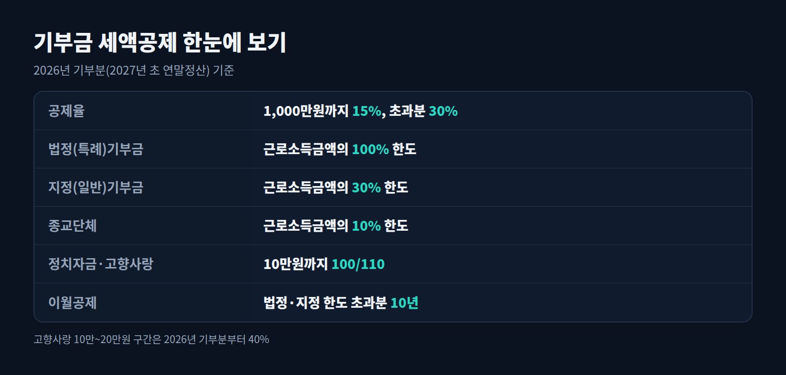 기부금 세액공제 요약표: 공제율 15%와 30%, 법정 100%·지정 30%·종교 10% 한도, 정치자금·고향사랑, 10년 이월