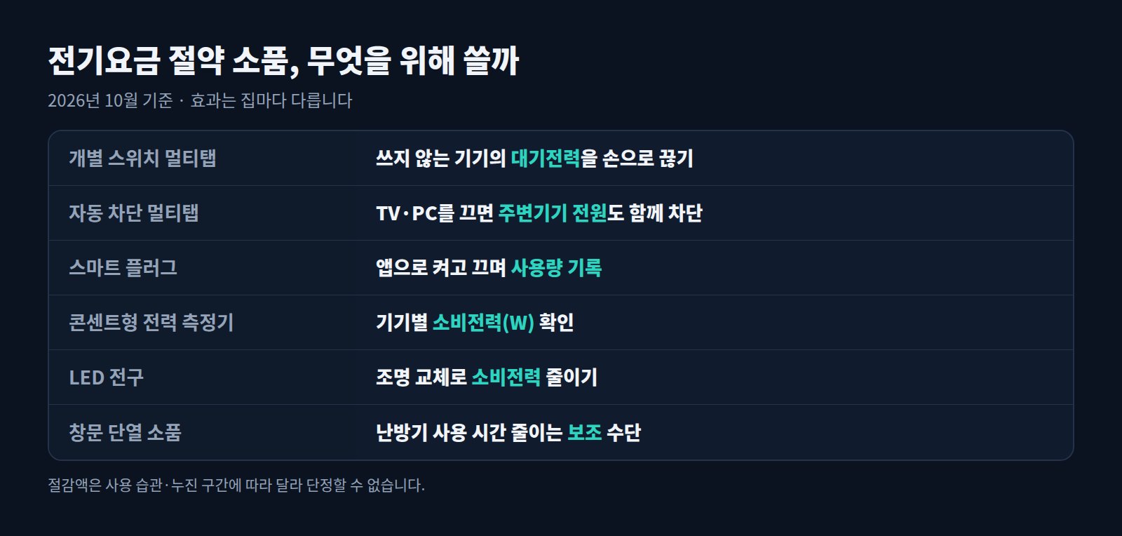 전기요금 절약 소품 용도 요약표: 개별 스위치 멀티탭, 자동 차단 멀티탭, 스마트 플러그, 전력 측정기, LED 전구, 창문 단열