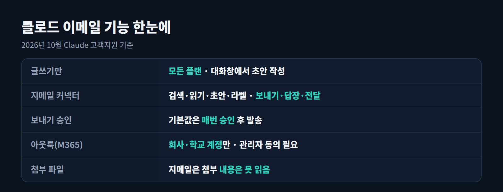 클로드 이메일 기능 표: 글쓰기, 지메일 커넥터, 보내기 승인, 아웃룩 연결 조건, 첨부 파일