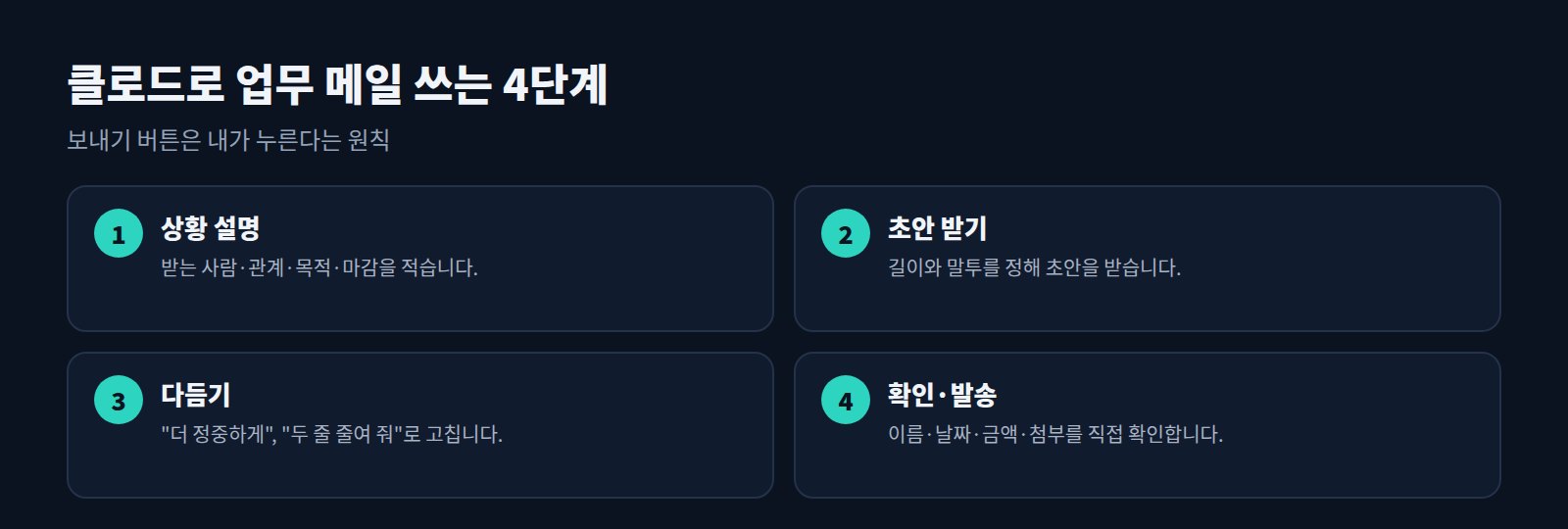 클로드 업무 메일 4단계: 상황 설명, 초안 받기, 다듬기, 확인 후 발송