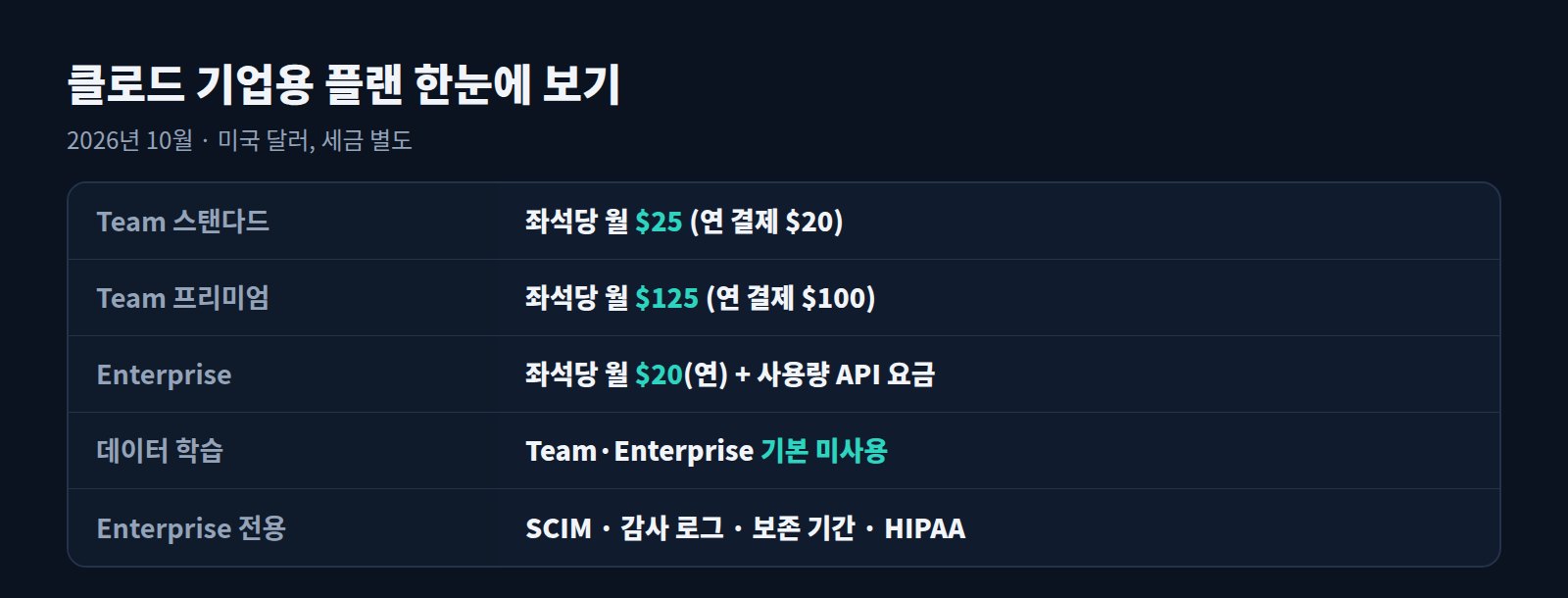클로드 기업용 플랜 요약: Team 스탠다드·프리미엄, Enterprise 가격, 데이터 학습, Enterprise 전용 기능
