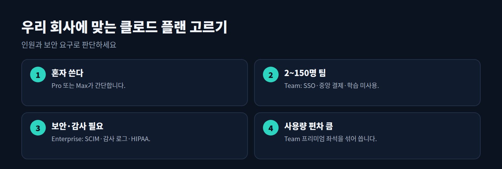 우리 회사에 맞는 클로드 플랜 고르기: 혼자, 2~150명 팀, 보안 필요, 사용량 편차