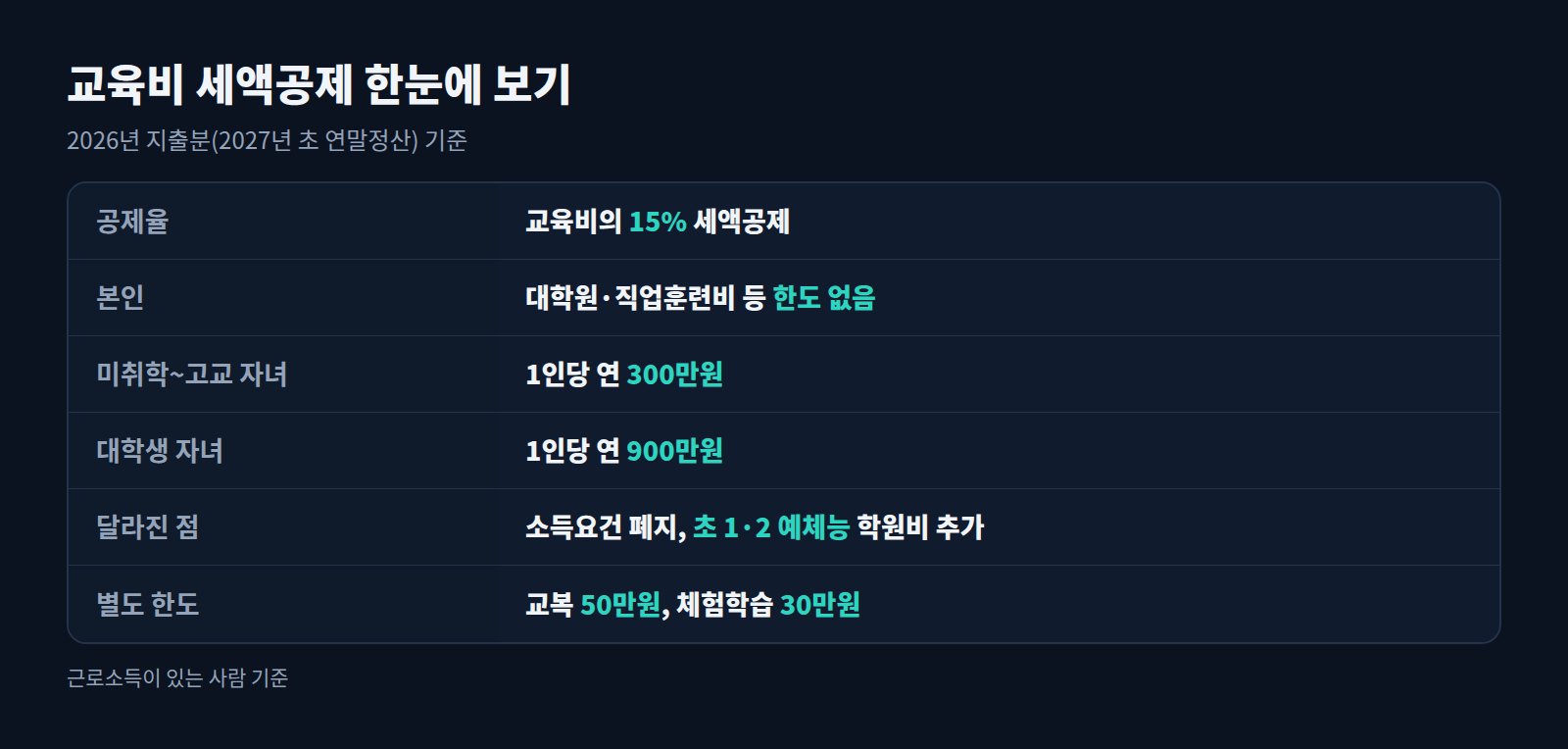 교육비 세액공제 요약표: 공제율 15%, 본인 한도 없음, 자녀 300만원, 대학생 900만원, 2026년 달라진 점