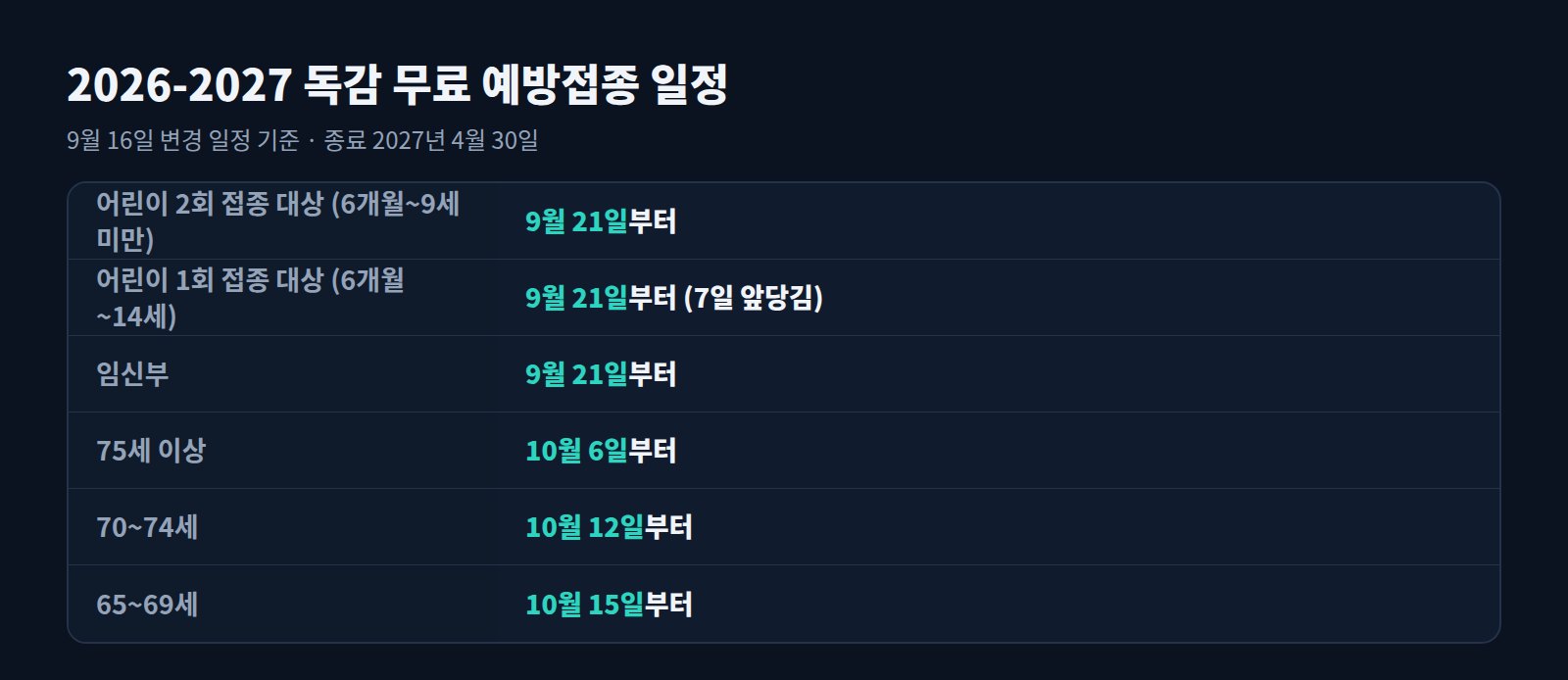 2026-2027 독감 무료 예방접종 일정표: 어린이·임신부 9월 21일, 75세 이상 10월 6일, 70~74세 10월 12일, 65~69세 10월 15일