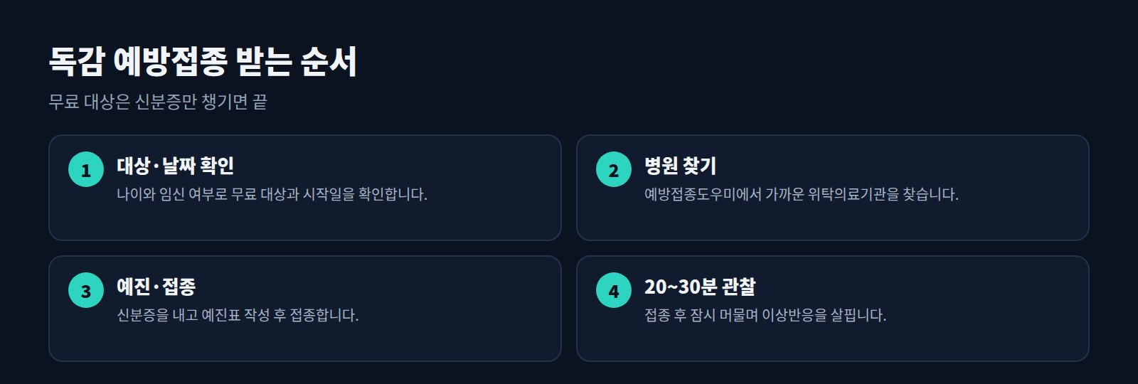 독감 예방접종 받는 4단계: 대상·날짜 확인, 병원 찾기, 예진·접종, 접종 후 관찰