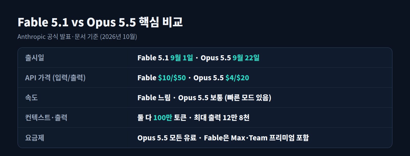 Fable 5.1과 Opus 5.5 비교표: 출시일, API 가격, 속도, 컨텍스트, 요금제