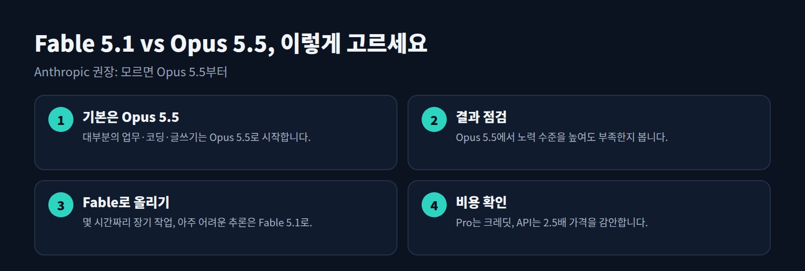 Fable 5.1과 Opus 5.5 선택 4단계: 기본은 Opus 5.5, 결과 점검, Fable로 올리기, 비용 확인