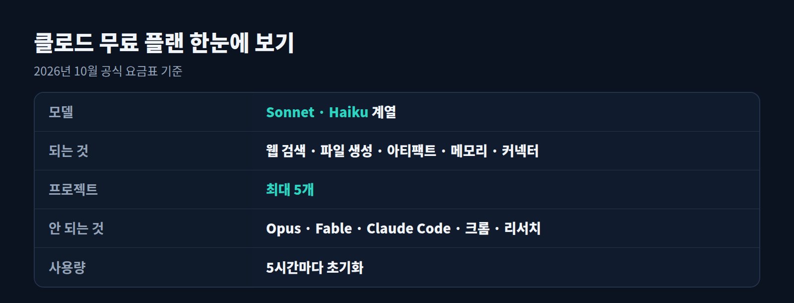 클로드 무료 플랜 요약: 모델, 되는 기능, 프로젝트 수, 안 되는 기능, 사용량
