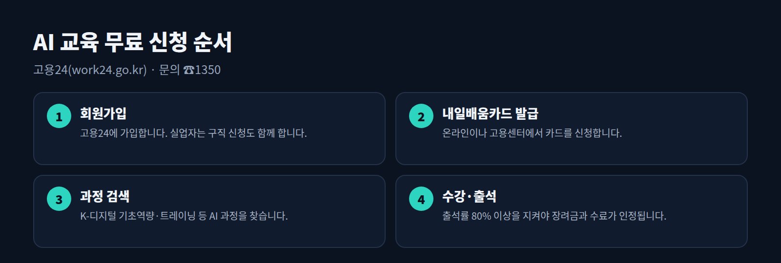 AI 교육 무료 신청 4단계: 고용24 회원가입, 내일배움카드 발급, 과정 검색, 수강·출석