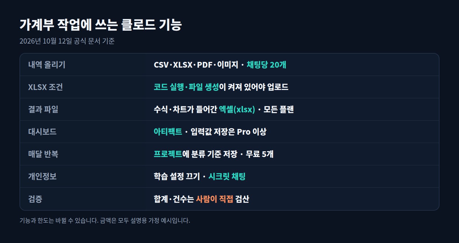 클로드 가계부 기능 정리표: 내역 올리기, XLSX 조건, 결과 파일, 대시보드, 매달 반복, 개인정보, 검증