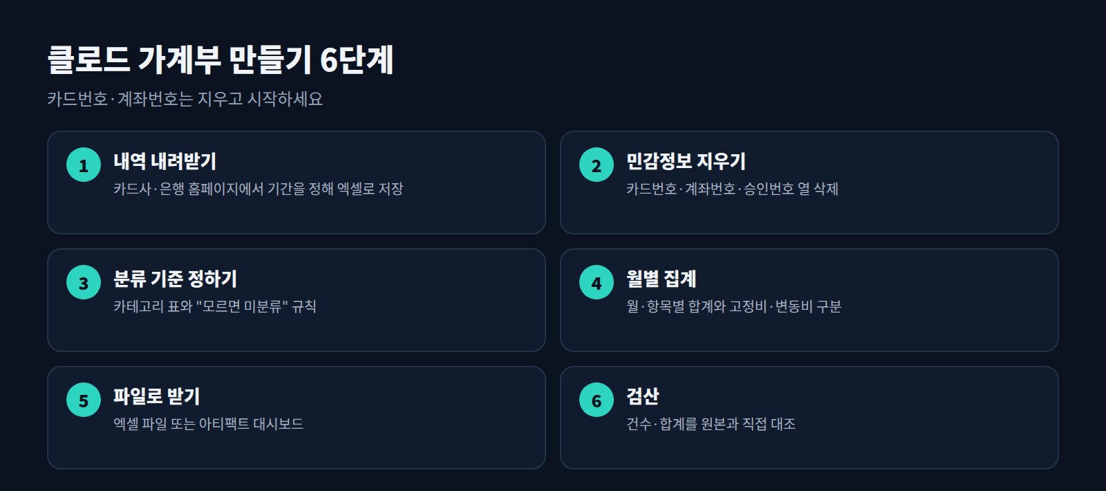 클로드 가계부 만들기 6단계: 내역 내려받기, 민감정보 지우기, 분류 기준 정하기, 월별 집계, 파일로 받기, 검산