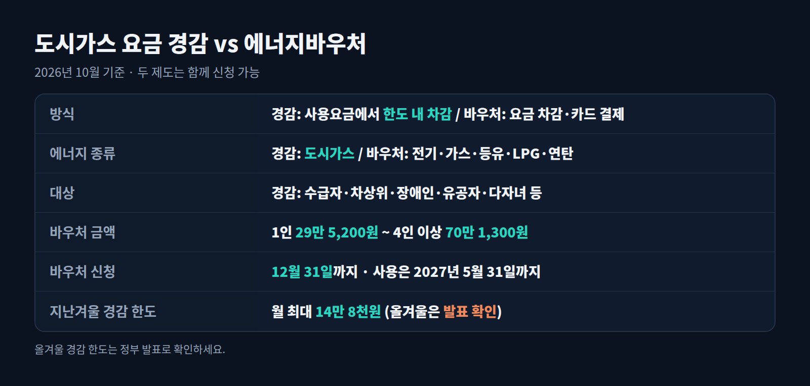 도시가스 요금 경감과 에너지바우처 비교표: 방식, 에너지 종류, 대상, 바우처 금액과 신청 기한