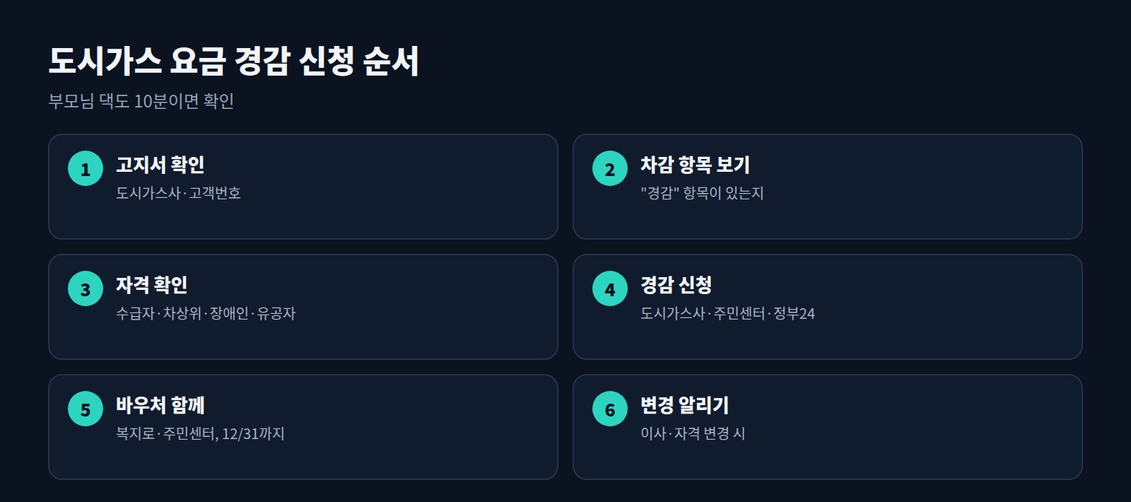 도시가스 요금 경감 신청 6단계: 고지서 확인, 차감 항목 확인, 자격 확인, 경감 신청, 에너지바우처 신청, 변경 알리기