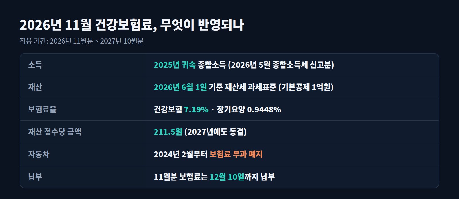 2026년 11월 건강보험료 반영 기준 요약표: 2025년 귀속 소득, 2026년 6월 1일 재산세 과표, 보험료율 7.19%, 점수당 211.5원