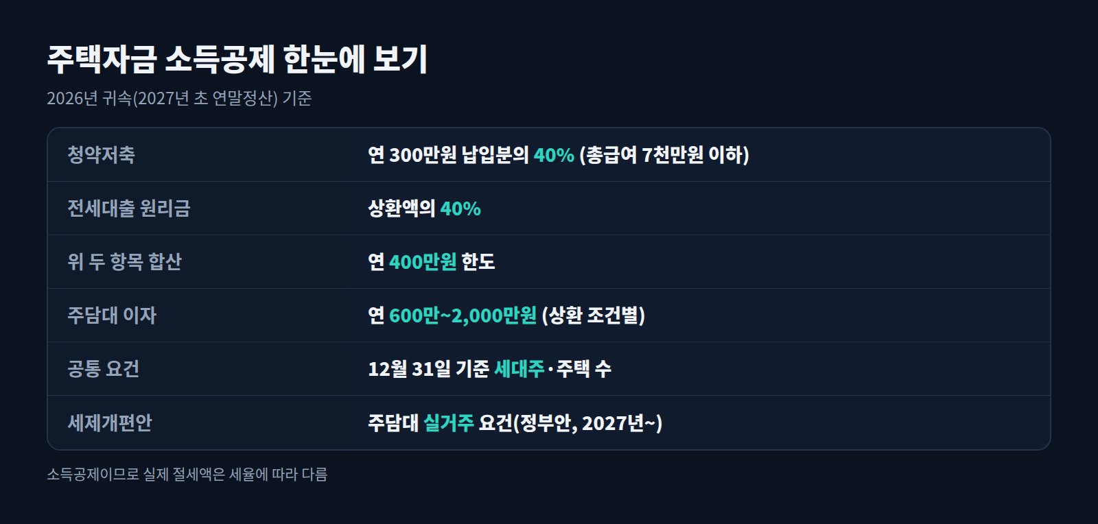 주택자금 소득공제 요약표: 청약저축 40%, 전세대출 원리금 40%, 합산 400만원, 주담대 이자 600만~2,000만원