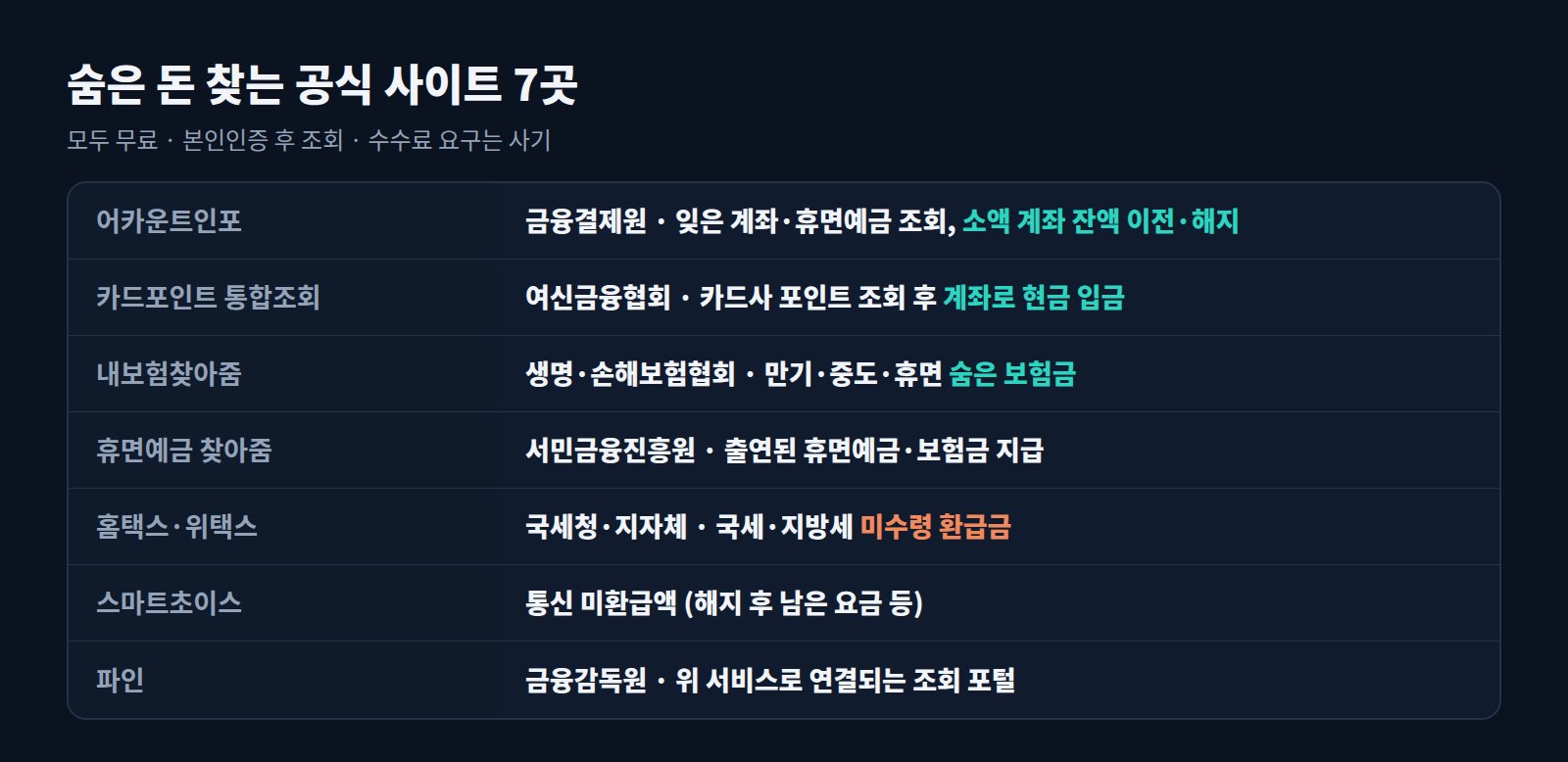 숨은 돈 찾는 공식 사이트 요약표: 어카운트인포, 카드포인트 통합조회, 내보험찾아줌, 휴면예금 찾아줌, 홈택스·위택스, 스마트초이스