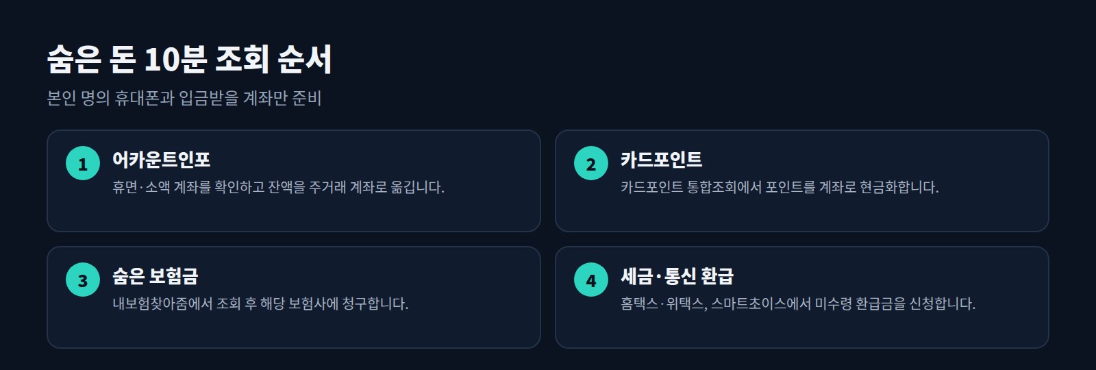 숨은 돈 조회 4단계: 어카운트인포, 카드포인트 현금화, 숨은 보험금 청구, 세금·통신 환급 신청