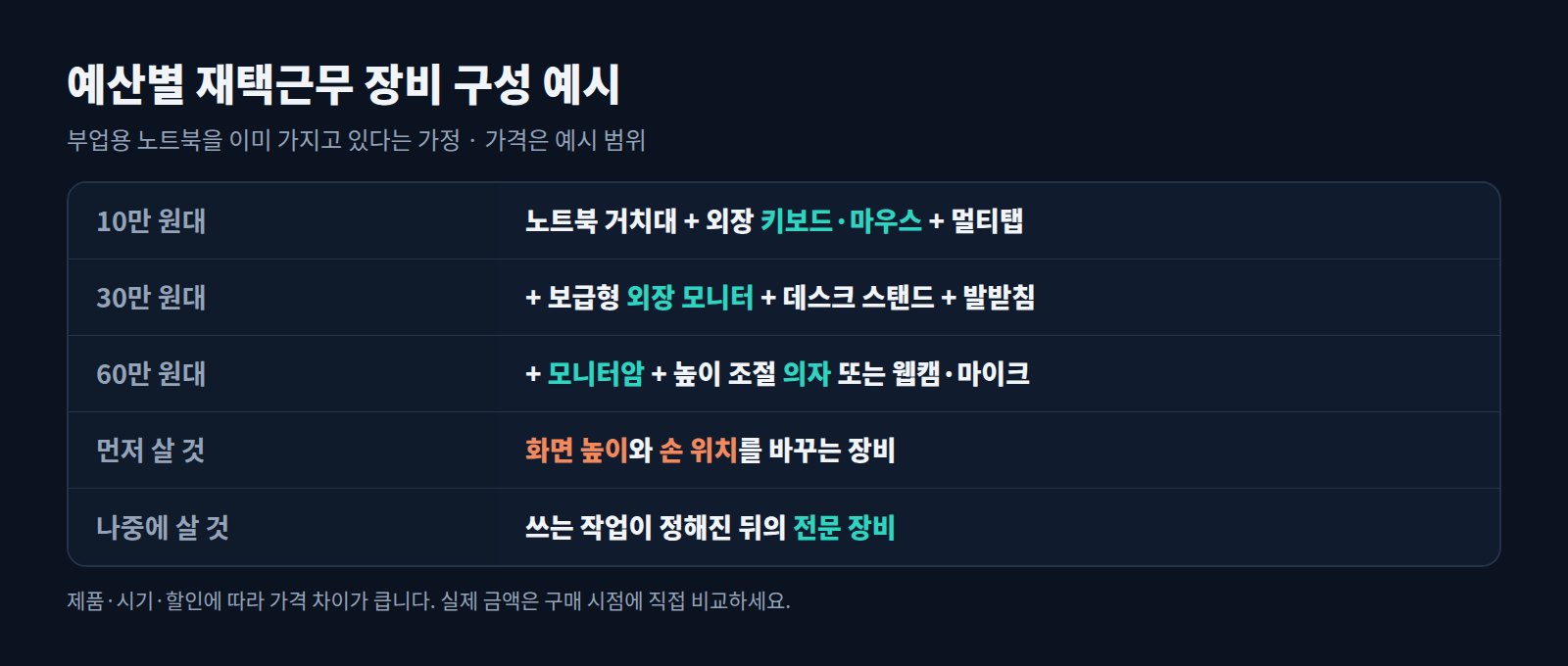 예산별 재택근무 장비 구성 예시표: 10만 원대, 30만 원대, 60만 원대 구성과 먼저 살 것, 나중에 살 것