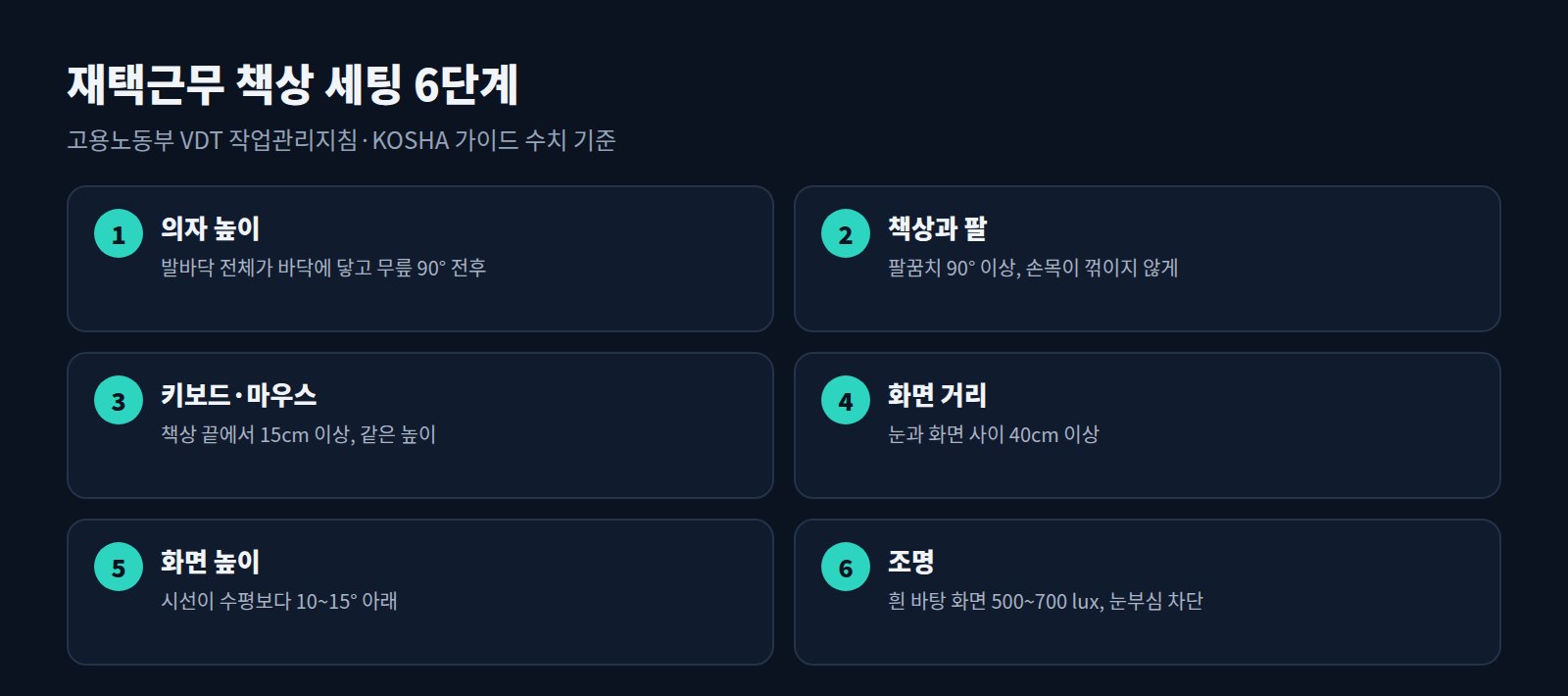 재택근무 책상 세팅 6단계: 의자 높이, 책상과 팔, 키보드·마우스, 화면 거리, 화면 높이, 조명