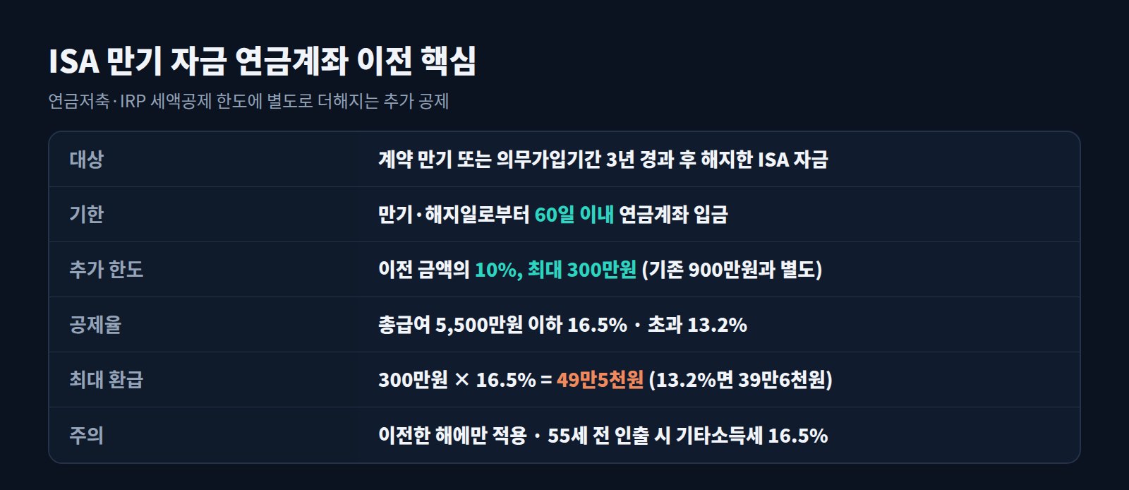 ISA 만기 자금 연금계좌 이전 요약표: 대상, 60일 기한, 추가 한도 10% 최대 300만원, 공제율, 최대 환급액, 주의점