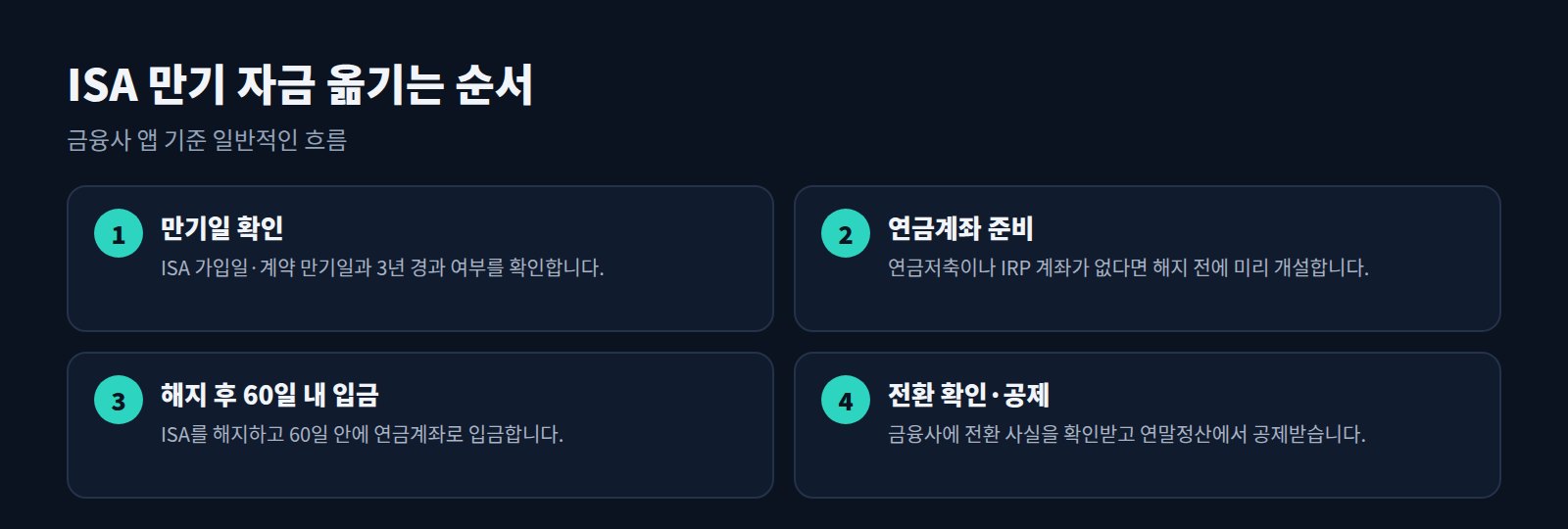 ISA 만기 자금 이전 4단계: 만기일 확인, 연금계좌 준비, 해지 후 60일 내 입금, 전환 확인과 공제