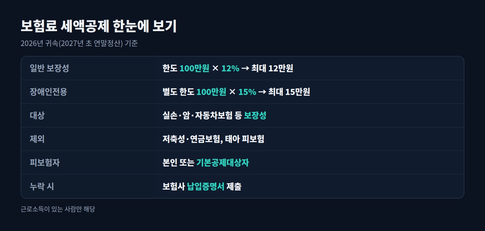 보험료 세액공제 요약표: 일반 보장성 100만원 한도 12%, 장애인전용 15%, 대상과 제외 보험, 피보험자 조건