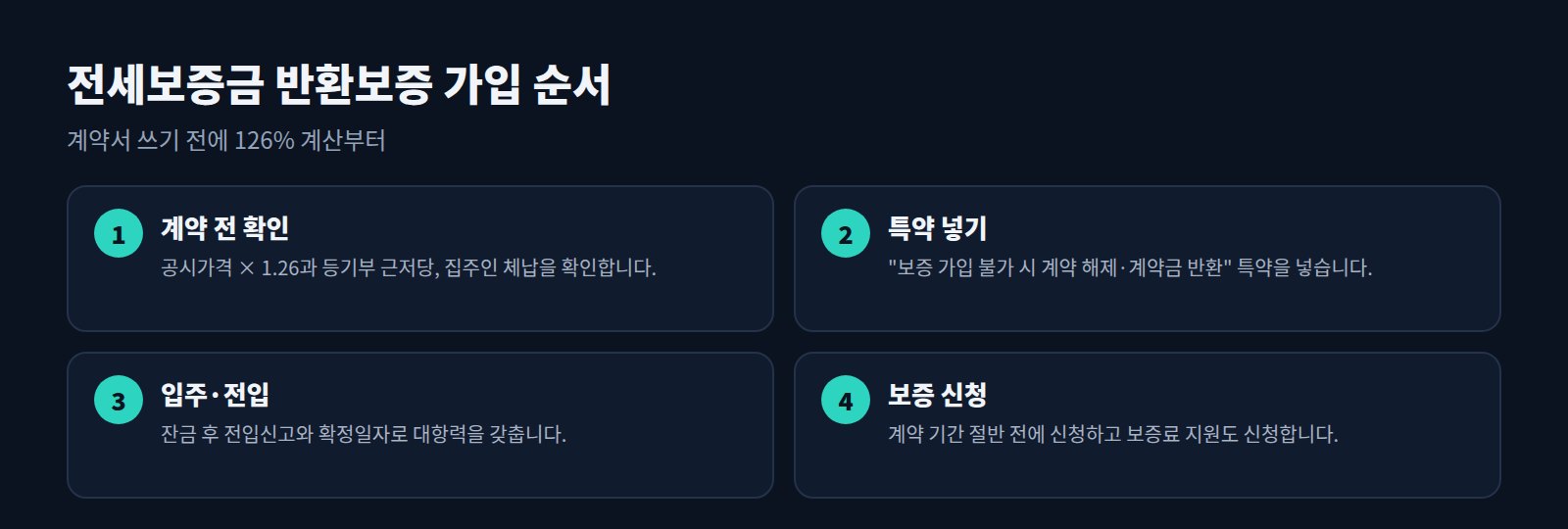 전세보증금 반환보증 가입 4단계: 계약 전 확인, 특약 넣기, 입주·전입, 보증 신청