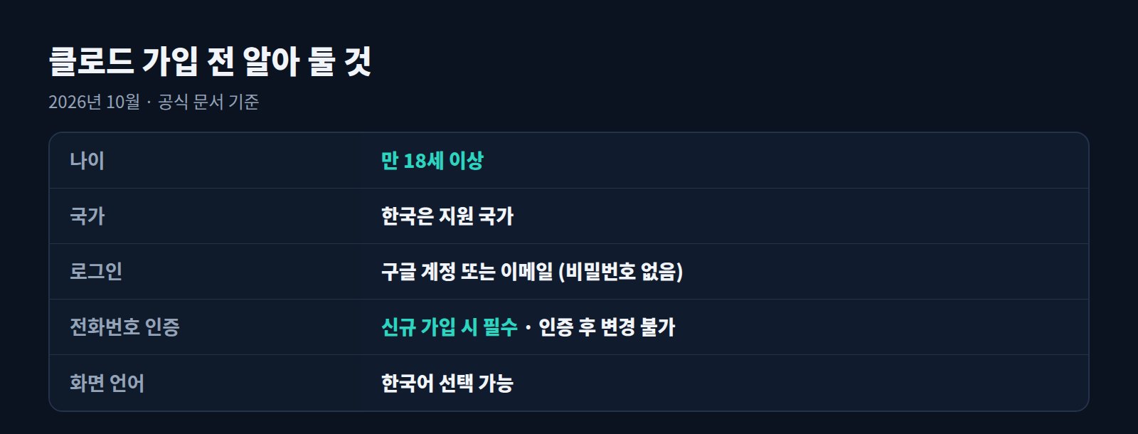 클로드 가입 전 알아 둘 것: 나이, 국가, 로그인 방식, 전화번호 인증, 화면 언어