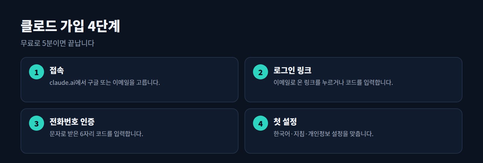 클로드 가입 4단계: 접속, 로그인 링크, 전화번호 인증, 첫 설정