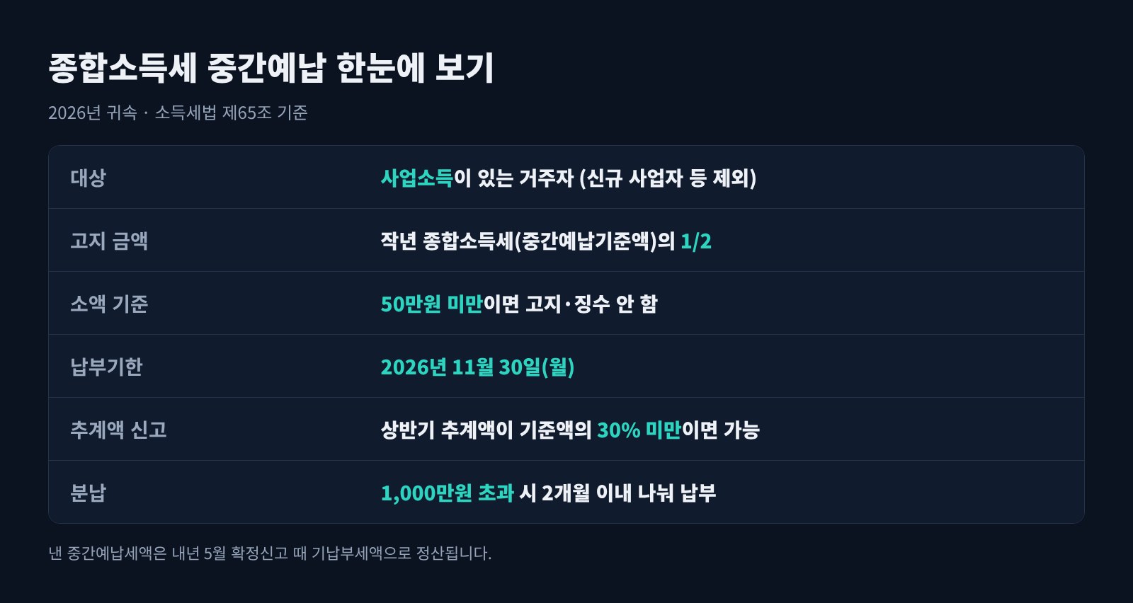 종합소득세 중간예납 요약표: 대상, 고지 금액 1/2, 50만원 미만 제외, 11월 30일 납부기한, 추계액 신고 30% 기준, 1,000만원 초과 분납