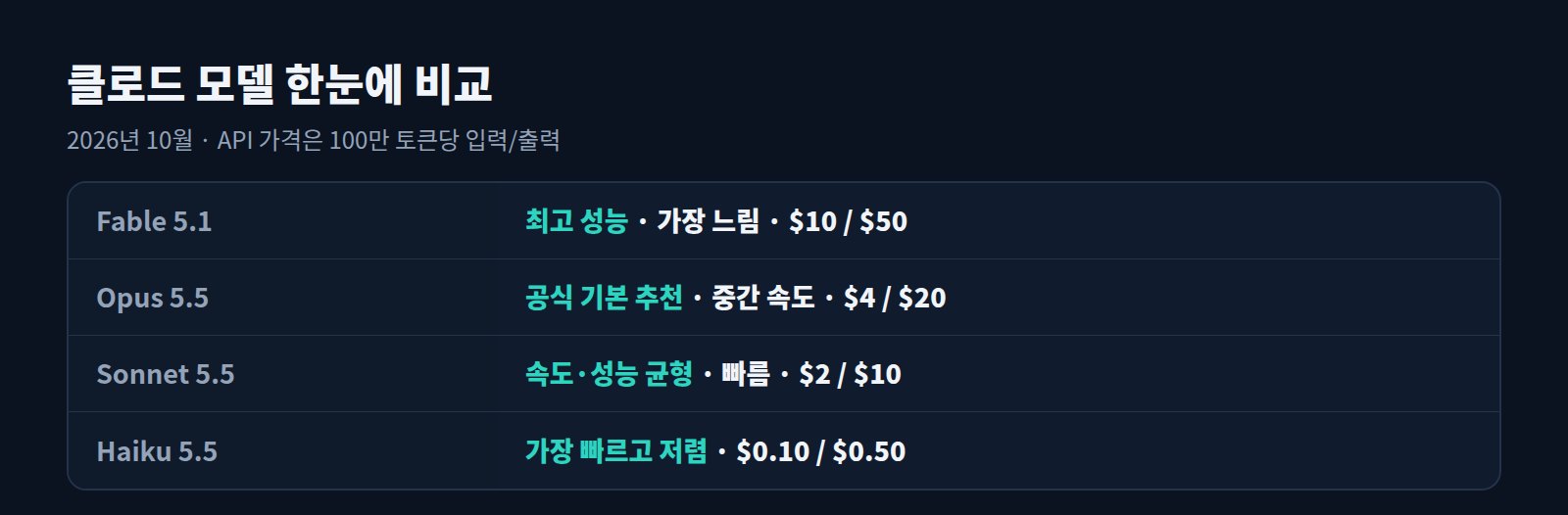 클로드 모델 비교 표: Fable 5.1, Opus 5.5, Sonnet 5.5, Haiku 5.5의 성격과 API 가격